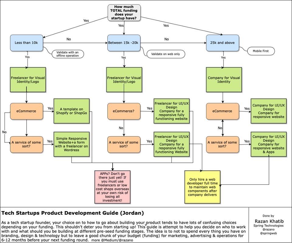 Your startup’s first product: What to build & who to build it with ?